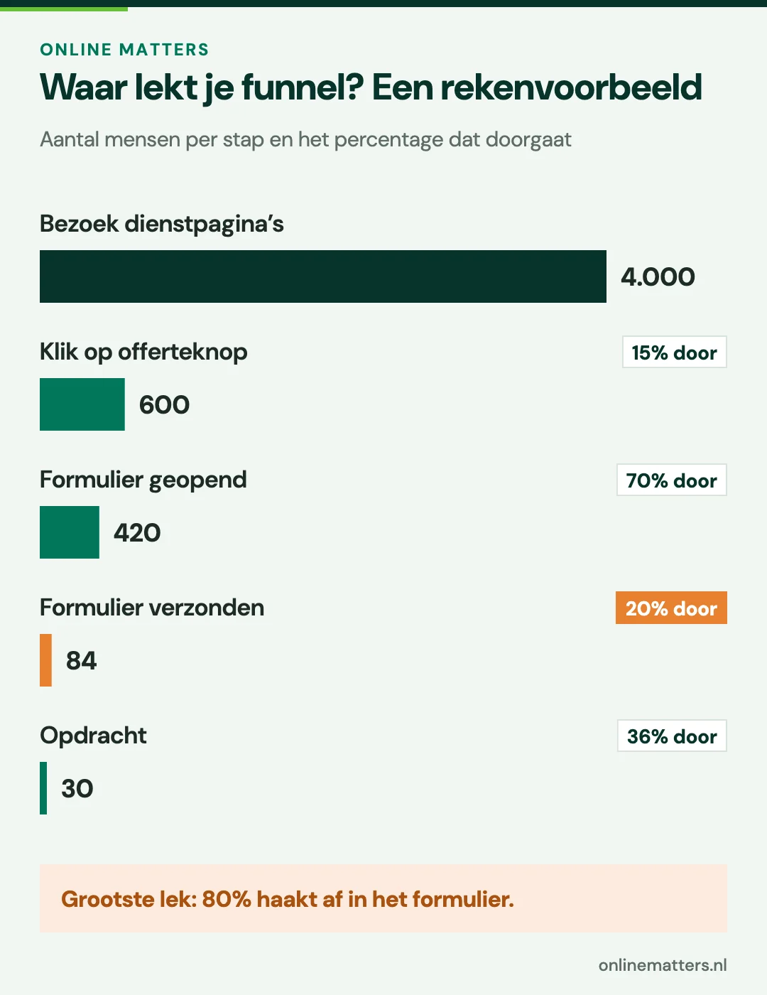 Rekenvoorbeeld van een funnel met het grootste lek in het formulier