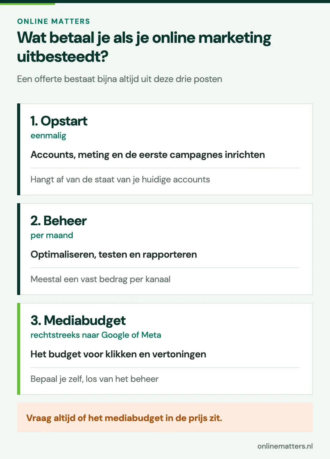 Infographic: opstart, beheer en mediabudget als kostenposten bij online marketing uitbesteden